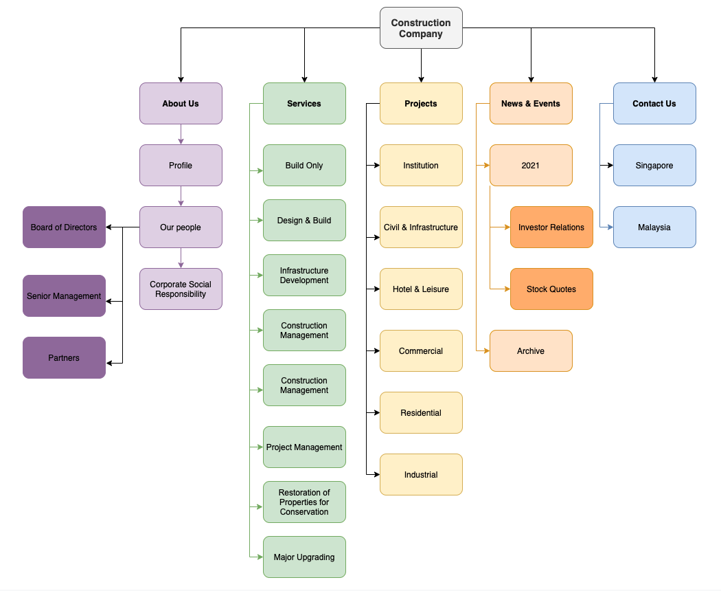 construction_info-flow